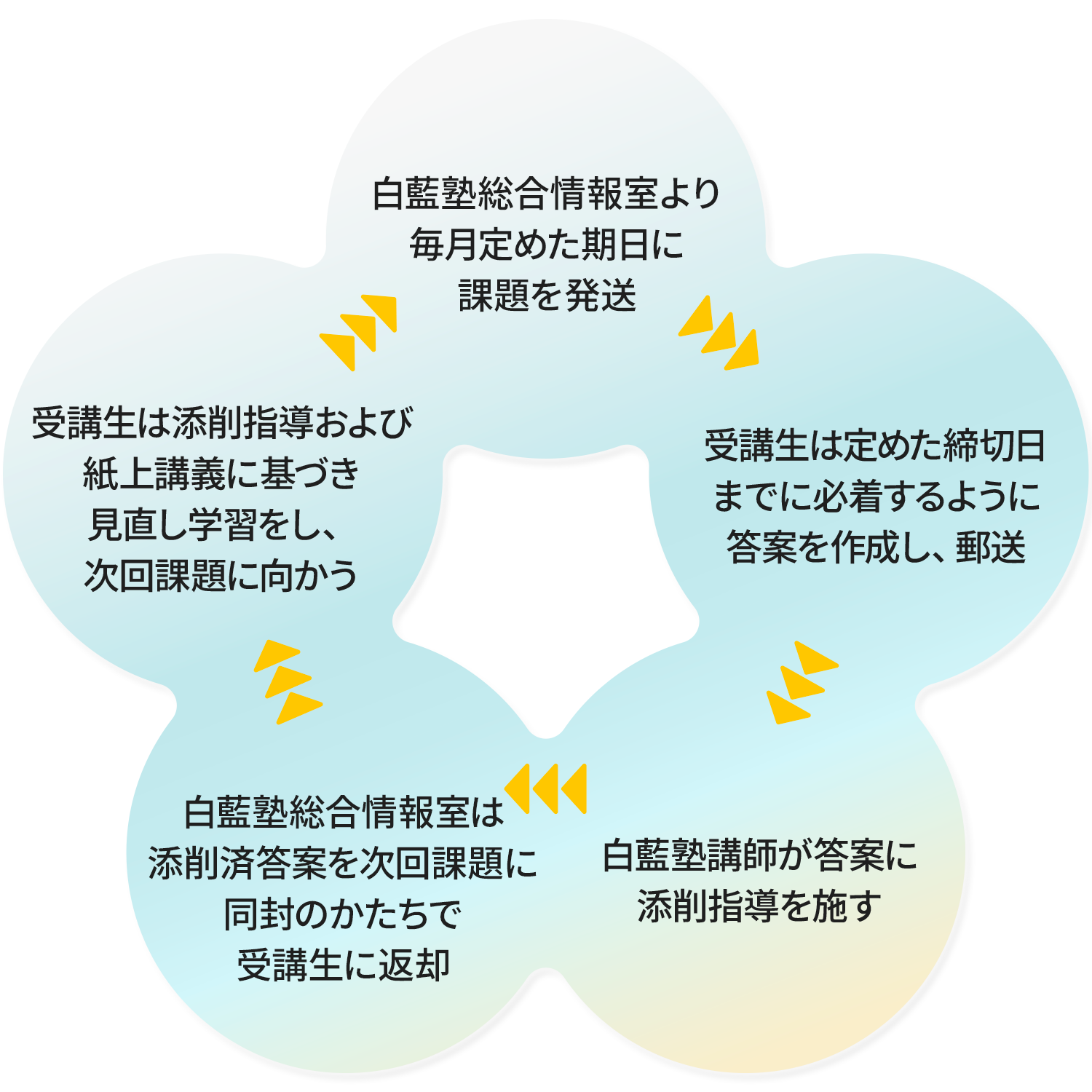 受講の流れ