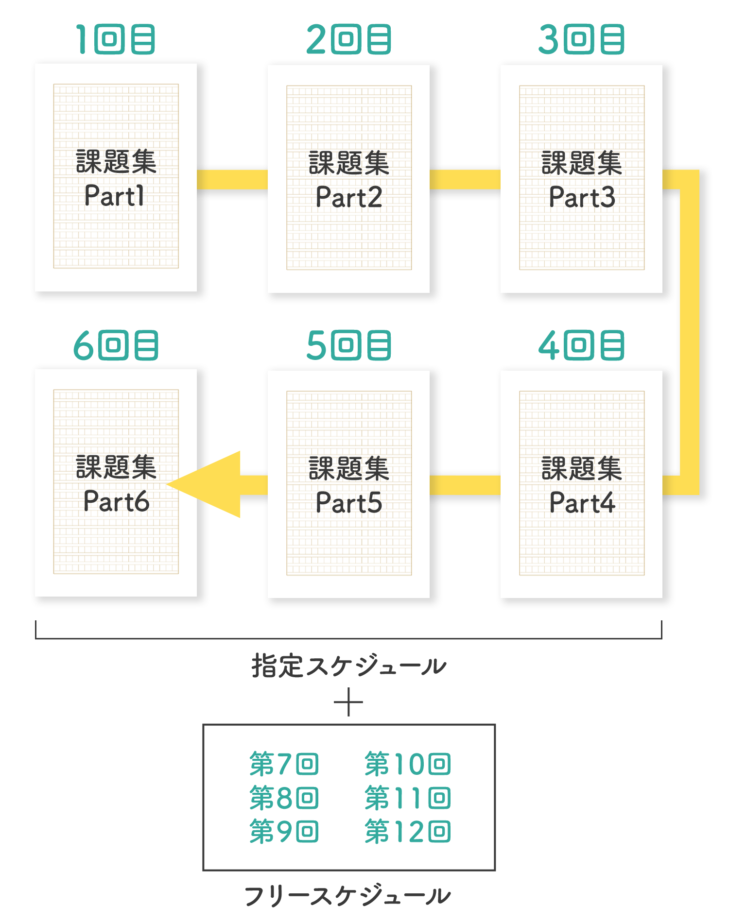 受講の進め方