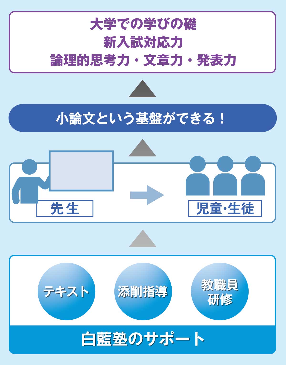 小学校・中学校・高校との取り組み
